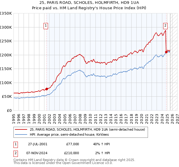 25, PARIS ROAD, SCHOLES, HOLMFIRTH, HD9 1UA: Price paid vs HM Land Registry's House Price Index