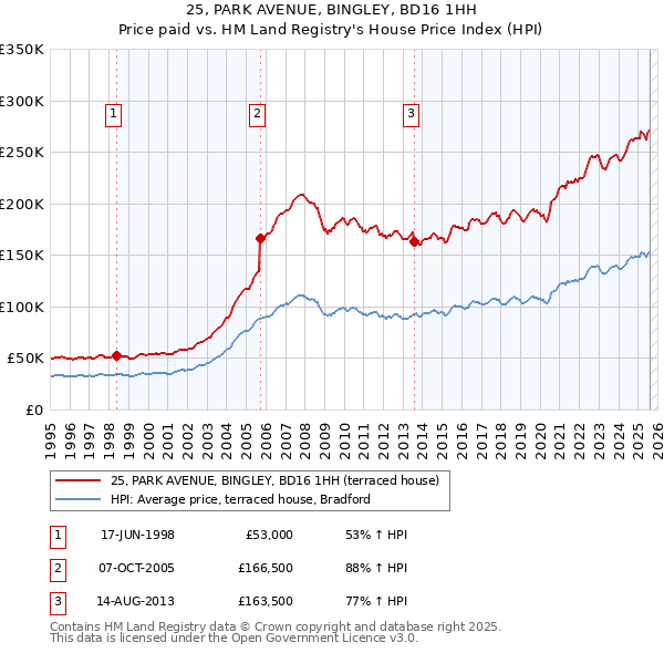 25, PARK AVENUE, BINGLEY, BD16 1HH: Price paid vs HM Land Registry's House Price Index