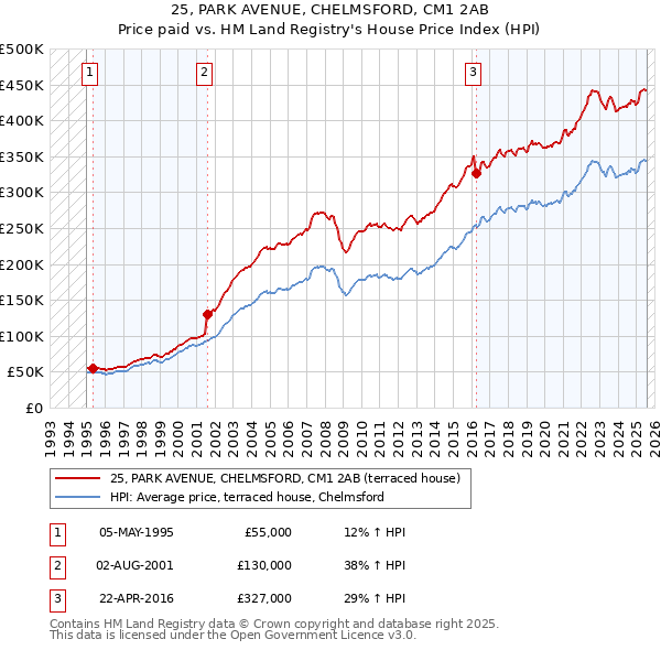 25, PARK AVENUE, CHELMSFORD, CM1 2AB: Price paid vs HM Land Registry's House Price Index