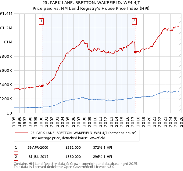 25, PARK LANE, BRETTON, WAKEFIELD, WF4 4JT: Price paid vs HM Land Registry's House Price Index