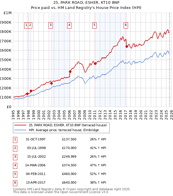25, PARK ROAD, ESHER, KT10 8NP: Price paid vs HM Land Registry's House Price Index