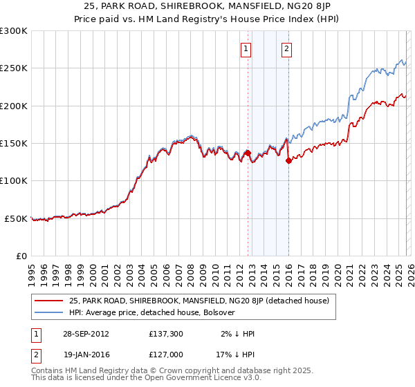 25, PARK ROAD, SHIREBROOK, MANSFIELD, NG20 8JP: Price paid vs HM Land Registry's House Price Index