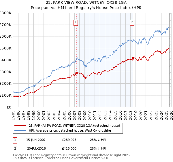 25, PARK VIEW ROAD, WITNEY, OX28 1GA: Price paid vs HM Land Registry's House Price Index