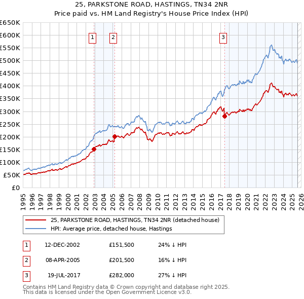 25, PARKSTONE ROAD, HASTINGS, TN34 2NR: Price paid vs HM Land Registry's House Price Index