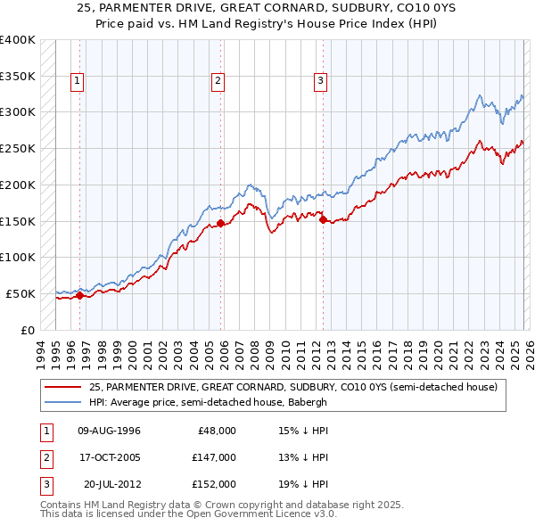 25, PARMENTER DRIVE, GREAT CORNARD, SUDBURY, CO10 0YS: Price paid vs HM Land Registry's House Price Index