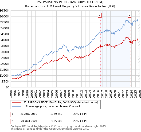 25, PARSONS PIECE, BANBURY, OX16 9GQ: Price paid vs HM Land Registry's House Price Index
