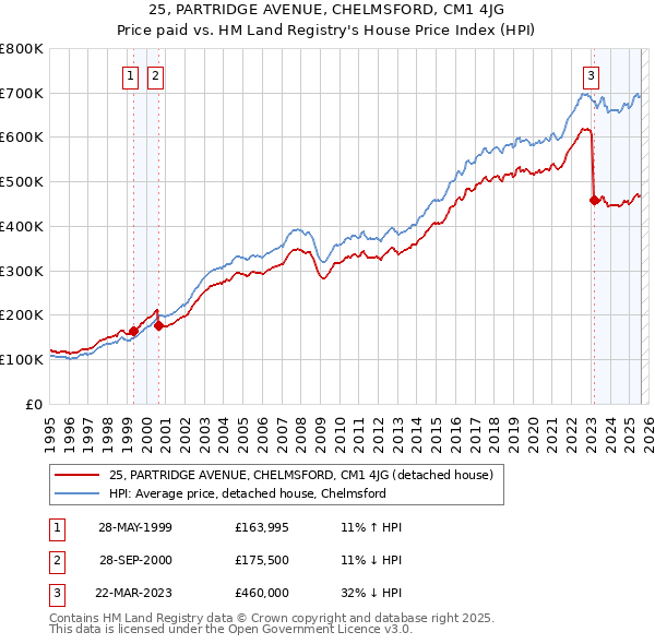 25, PARTRIDGE AVENUE, CHELMSFORD, CM1 4JG: Price paid vs HM Land Registry's House Price Index