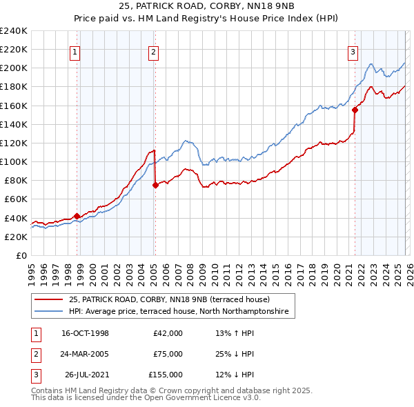 25, PATRICK ROAD, CORBY, NN18 9NB: Price paid vs HM Land Registry's House Price Index