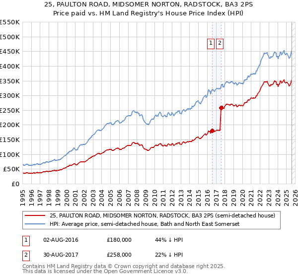 25, PAULTON ROAD, MIDSOMER NORTON, RADSTOCK, BA3 2PS: Price paid vs HM Land Registry's House Price Index