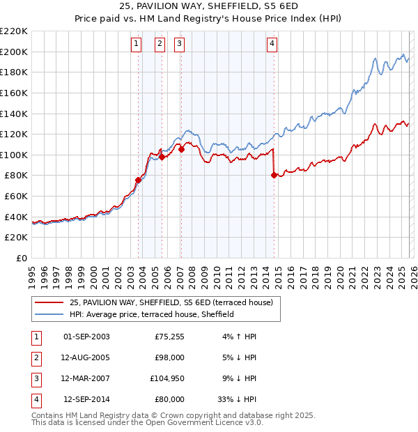 25, PAVILION WAY, SHEFFIELD, S5 6ED: Price paid vs HM Land Registry's House Price Index