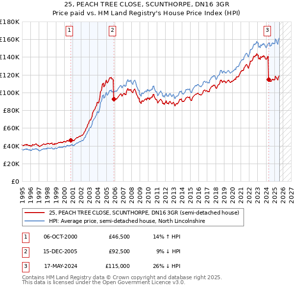 25, PEACH TREE CLOSE, SCUNTHORPE, DN16 3GR: Price paid vs HM Land Registry's House Price Index
