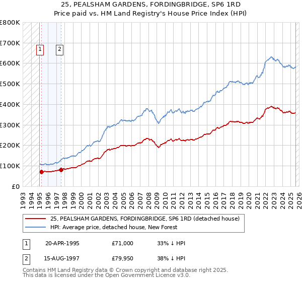 25, PEALSHAM GARDENS, FORDINGBRIDGE, SP6 1RD: Price paid vs HM Land Registry's House Price Index