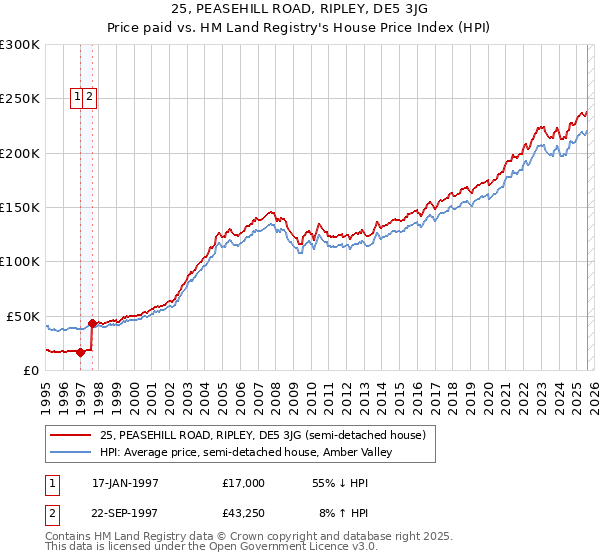 25, PEASEHILL ROAD, RIPLEY, DE5 3JG: Price paid vs HM Land Registry's House Price Index