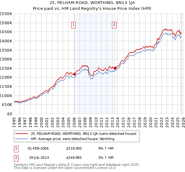 25, PELHAM ROAD, WORTHING, BN13 1JA: Price paid vs HM Land Registry's House Price Index