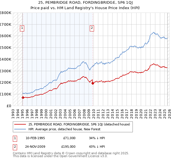 25, PEMBRIDGE ROAD, FORDINGBRIDGE, SP6 1QJ: Price paid vs HM Land Registry's House Price Index