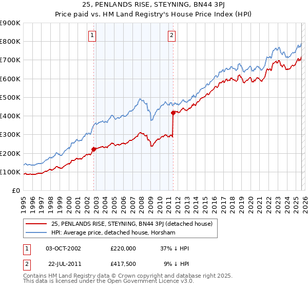 25, PENLANDS RISE, STEYNING, BN44 3PJ: Price paid vs HM Land Registry's House Price Index