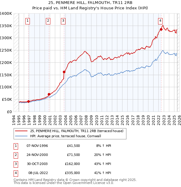 25, PENMERE HILL, FALMOUTH, TR11 2RB: Price paid vs HM Land Registry's House Price Index