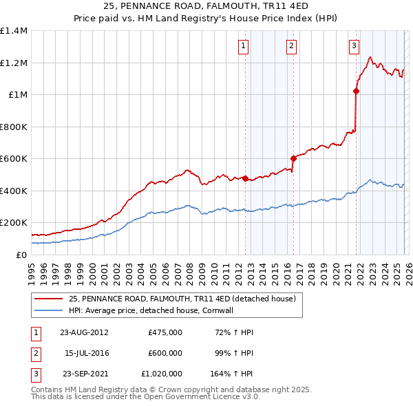 25, PENNANCE ROAD, FALMOUTH, TR11 4ED: Price paid vs HM Land Registry's House Price Index