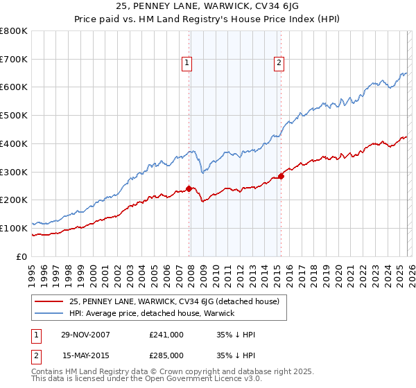 25, PENNEY LANE, WARWICK, CV34 6JG: Price paid vs HM Land Registry's House Price Index