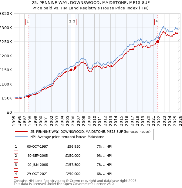 25, PENNINE WAY, DOWNSWOOD, MAIDSTONE, ME15 8UF: Price paid vs HM Land Registry's House Price Index