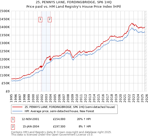 25, PENNYS LANE, FORDINGBRIDGE, SP6 1HQ: Price paid vs HM Land Registry's House Price Index