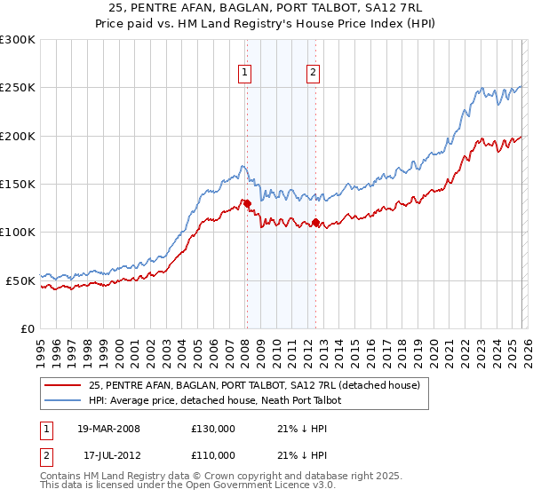 25, PENTRE AFAN, BAGLAN, PORT TALBOT, SA12 7RL: Price paid vs HM Land Registry's House Price Index