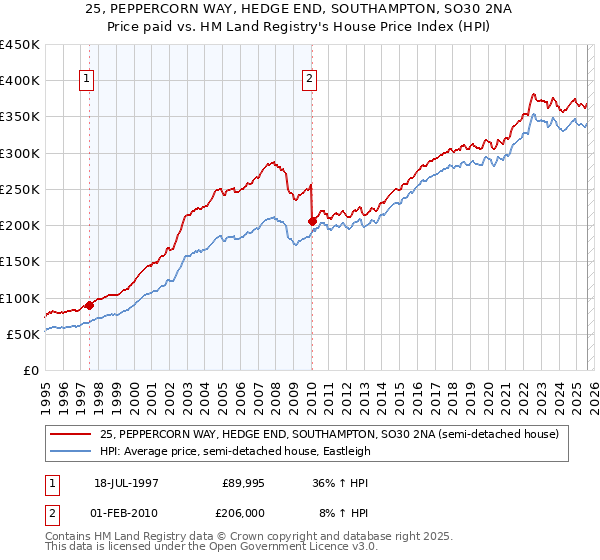 25, PEPPERCORN WAY, HEDGE END, SOUTHAMPTON, SO30 2NA: Price paid vs HM Land Registry's House Price Index