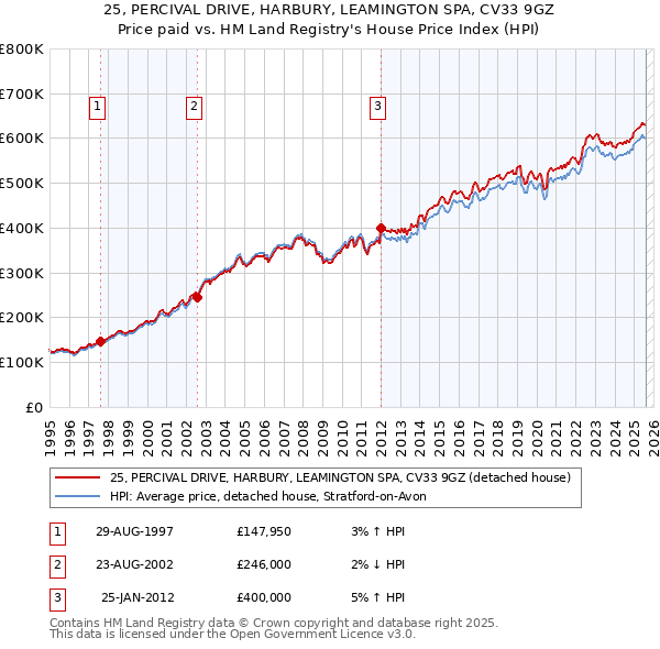 25, PERCIVAL DRIVE, HARBURY, LEAMINGTON SPA, CV33 9GZ: Price paid vs HM Land Registry's House Price Index
