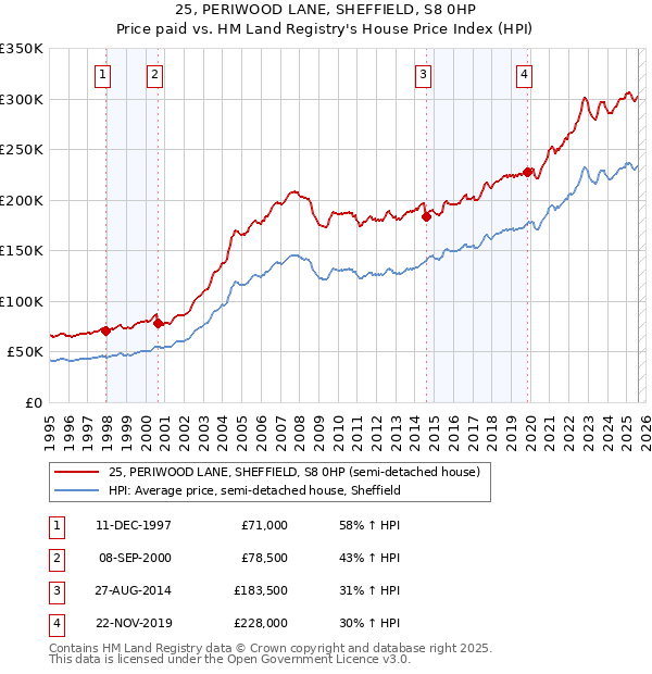 25, PERIWOOD LANE, SHEFFIELD, S8 0HP: Price paid vs HM Land Registry's House Price Index