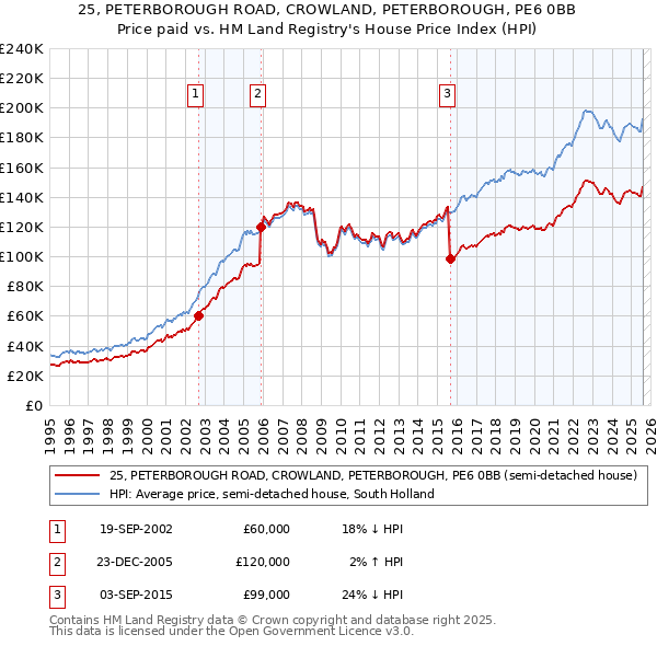 25, PETERBOROUGH ROAD, CROWLAND, PETERBOROUGH, PE6 0BB: Price paid vs HM Land Registry's House Price Index