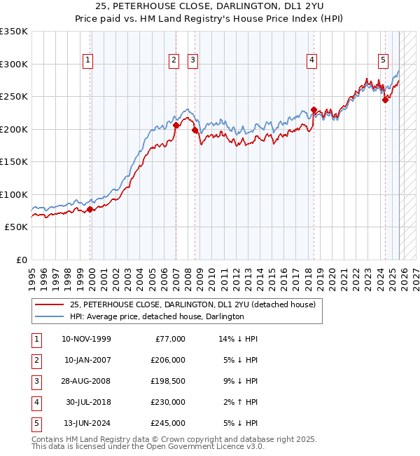 25, PETERHOUSE CLOSE, DARLINGTON, DL1 2YU: Price paid vs HM Land Registry's House Price Index