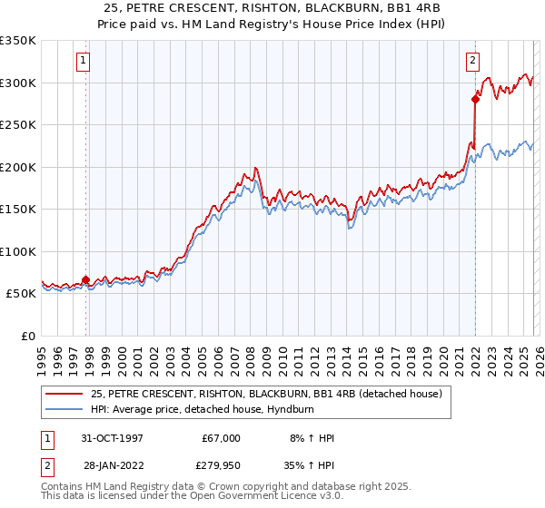 25, PETRE CRESCENT, RISHTON, BLACKBURN, BB1 4RB: Price paid vs HM Land Registry's House Price Index