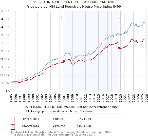25, PETUNIA CRESCENT, CHELMSFORD, CM1 6YP: Price paid vs HM Land Registry's House Price Index