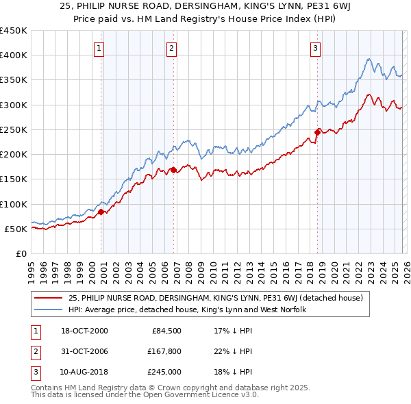 25, PHILIP NURSE ROAD, DERSINGHAM, KING'S LYNN, PE31 6WJ: Price paid vs HM Land Registry's House Price Index