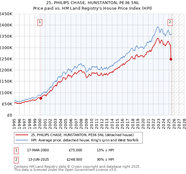 25, PHILIPS CHASE, HUNSTANTON, PE36 5NL: Price paid vs HM Land Registry's House Price Index