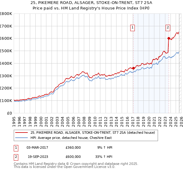 25, PIKEMERE ROAD, ALSAGER, STOKE-ON-TRENT, ST7 2SA: Price paid vs HM Land Registry's House Price Index