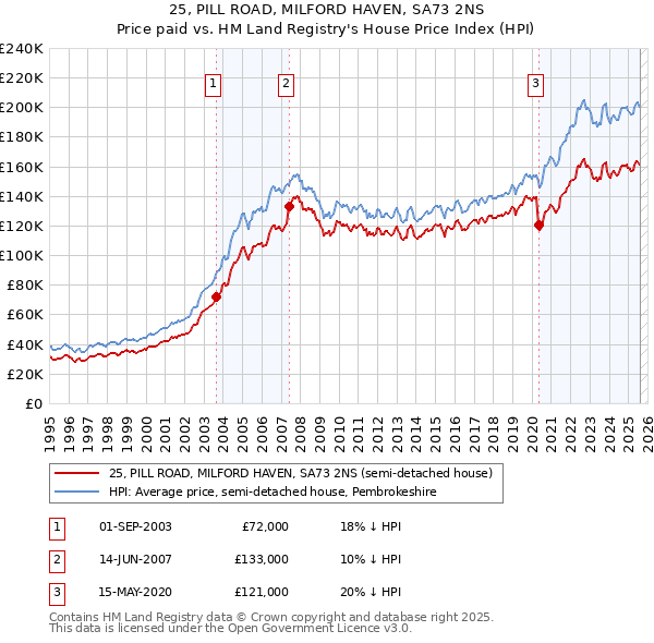 25, PILL ROAD, MILFORD HAVEN, SA73 2NS: Price paid vs HM Land Registry's House Price Index