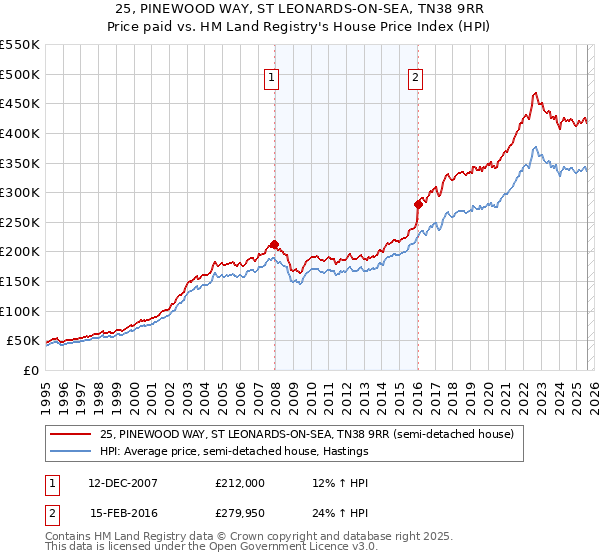 25, PINEWOOD WAY, ST LEONARDS-ON-SEA, TN38 9RR: Price paid vs HM Land Registry's House Price Index