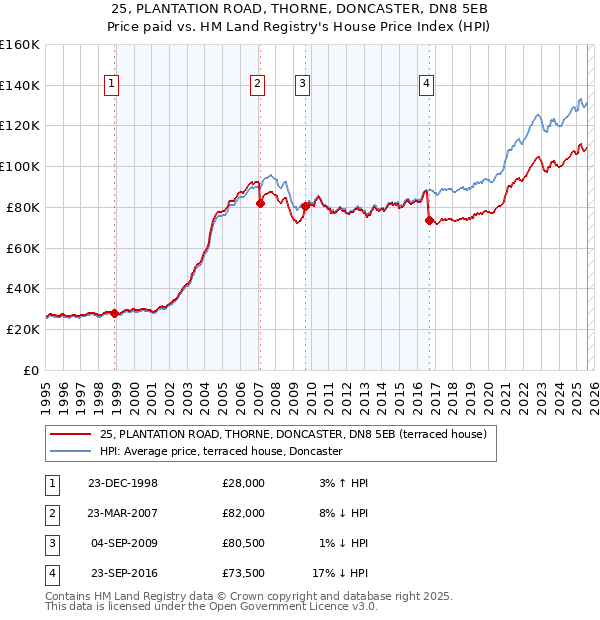 25, PLANTATION ROAD, THORNE, DONCASTER, DN8 5EB: Price paid vs HM Land Registry's House Price Index