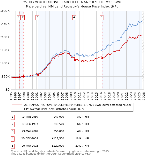 25, PLYMOUTH GROVE, RADCLIFFE, MANCHESTER, M26 3WU: Price paid vs HM Land Registry's House Price Index