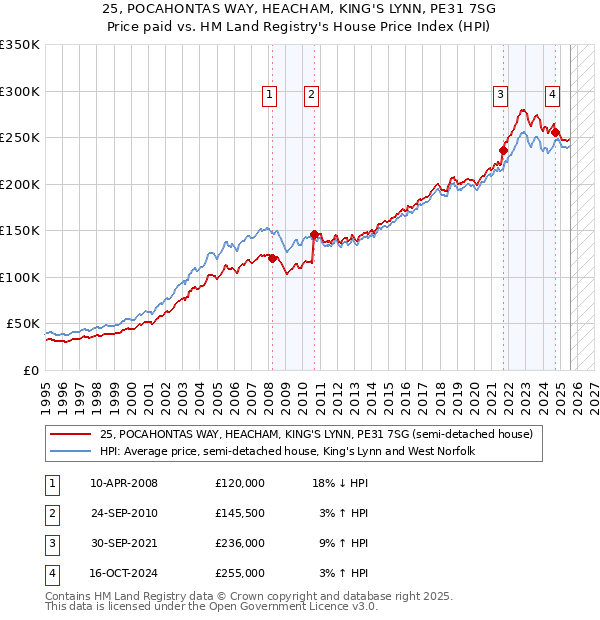 25, POCAHONTAS WAY, HEACHAM, KING'S LYNN, PE31 7SG: Price paid vs HM Land Registry's House Price Index