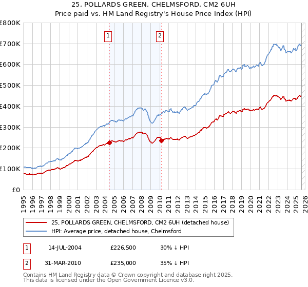 25, POLLARDS GREEN, CHELMSFORD, CM2 6UH: Price paid vs HM Land Registry's House Price Index