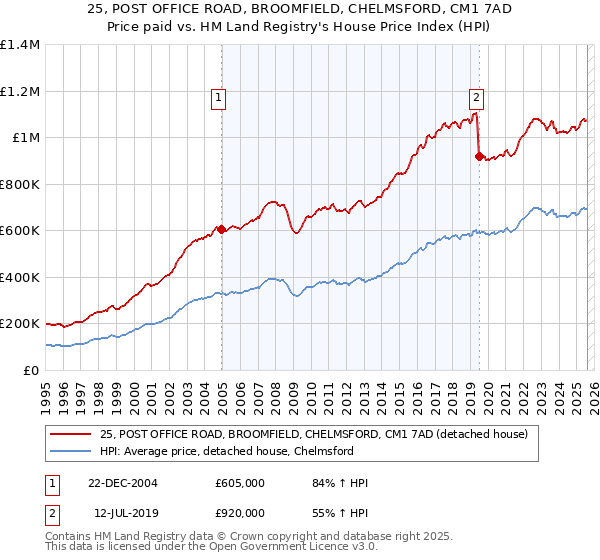25, POST OFFICE ROAD, BROOMFIELD, CHELMSFORD, CM1 7AD: Price paid vs HM Land Registry's House Price Index