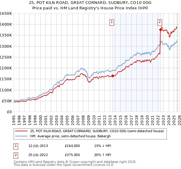 25, POT KILN ROAD, GREAT CORNARD, SUDBURY, CO10 0DG: Price paid vs HM Land Registry's House Price Index