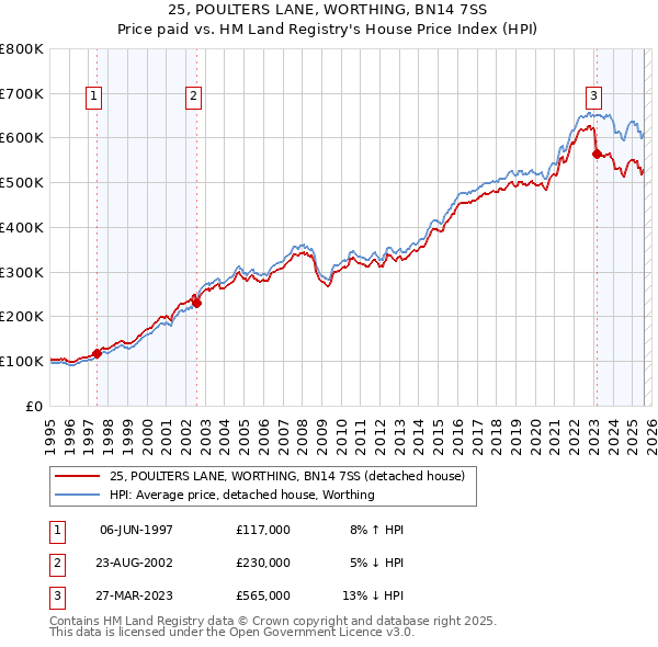 25, POULTERS LANE, WORTHING, BN14 7SS: Price paid vs HM Land Registry's House Price Index