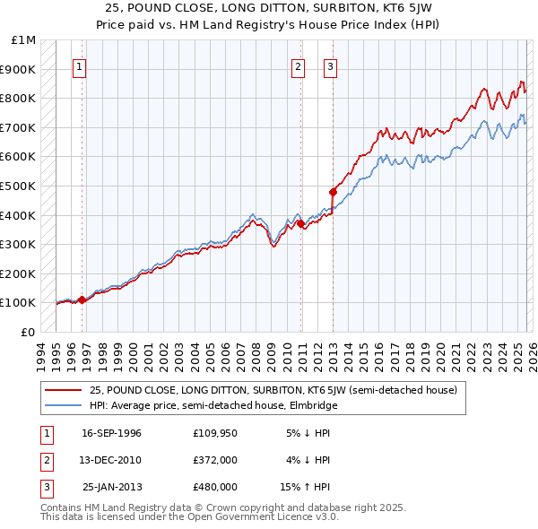 25, POUND CLOSE, LONG DITTON, SURBITON, KT6 5JW: Price paid vs HM Land Registry's House Price Index