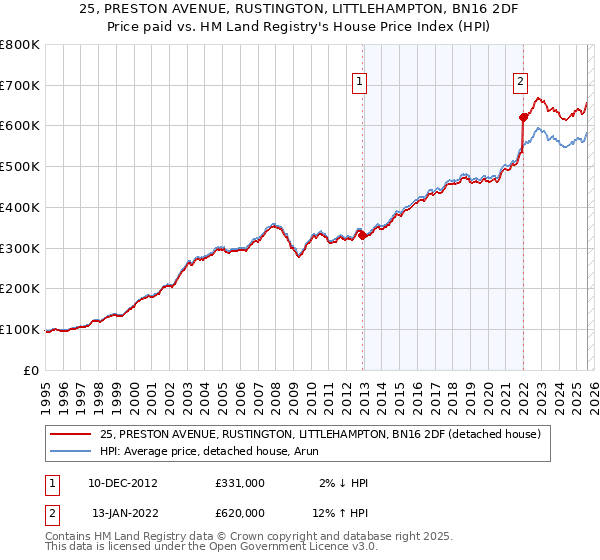 25, PRESTON AVENUE, RUSTINGTON, LITTLEHAMPTON, BN16 2DF: Price paid vs HM Land Registry's House Price Index