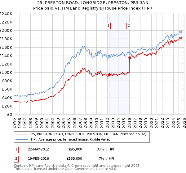 25, PRESTON ROAD, LONGRIDGE, PRESTON, PR3 3AN: Price paid vs HM Land Registry's House Price Index