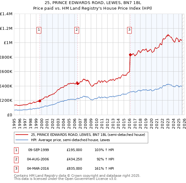 25, PRINCE EDWARDS ROAD, LEWES, BN7 1BL: Price paid vs HM Land Registry's House Price Index