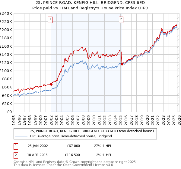 25, PRINCE ROAD, KENFIG HILL, BRIDGEND, CF33 6ED: Price paid vs HM Land Registry's House Price Index